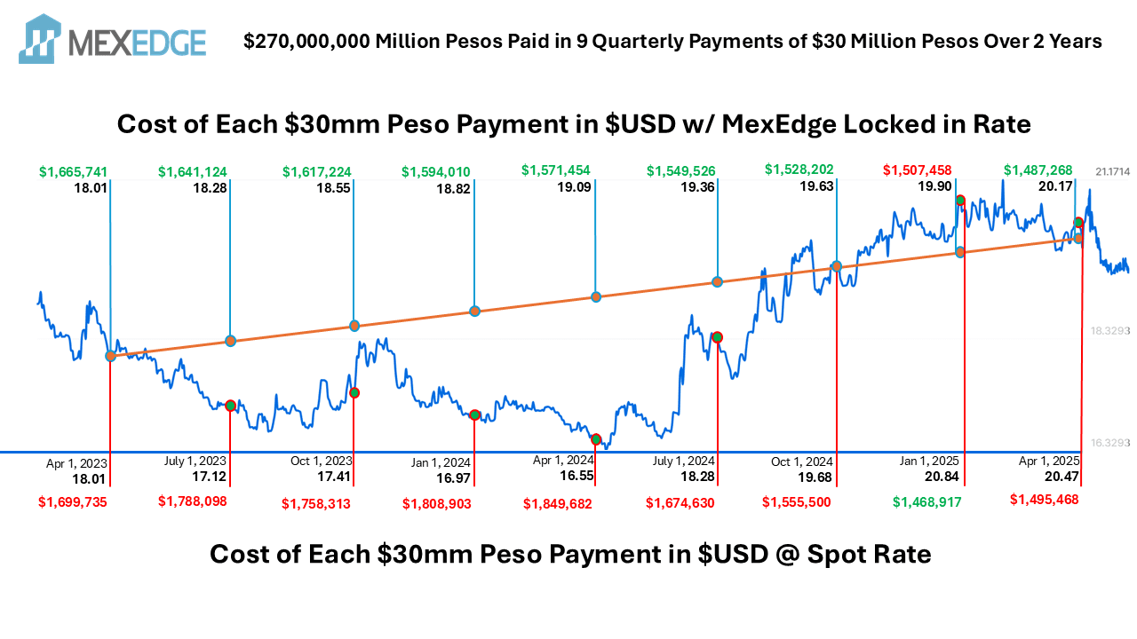 Funding Development in USD