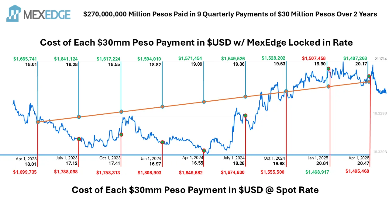 Funding Development in USD