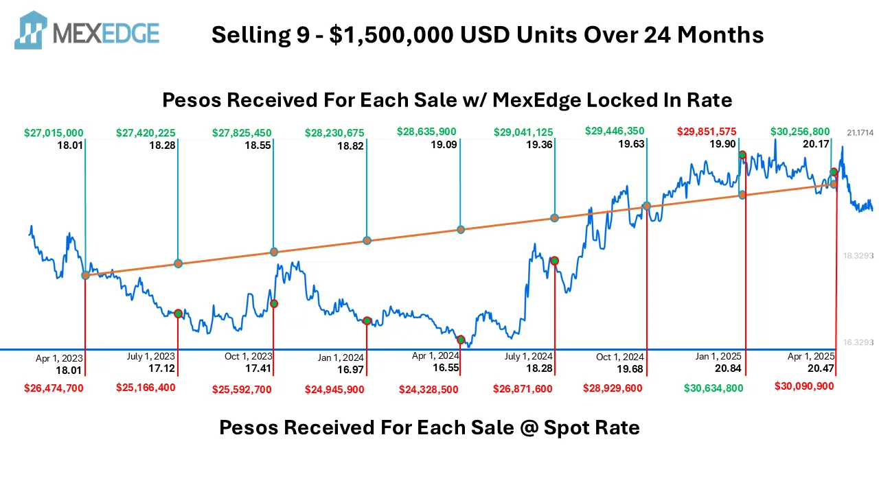 Selling Units in USD