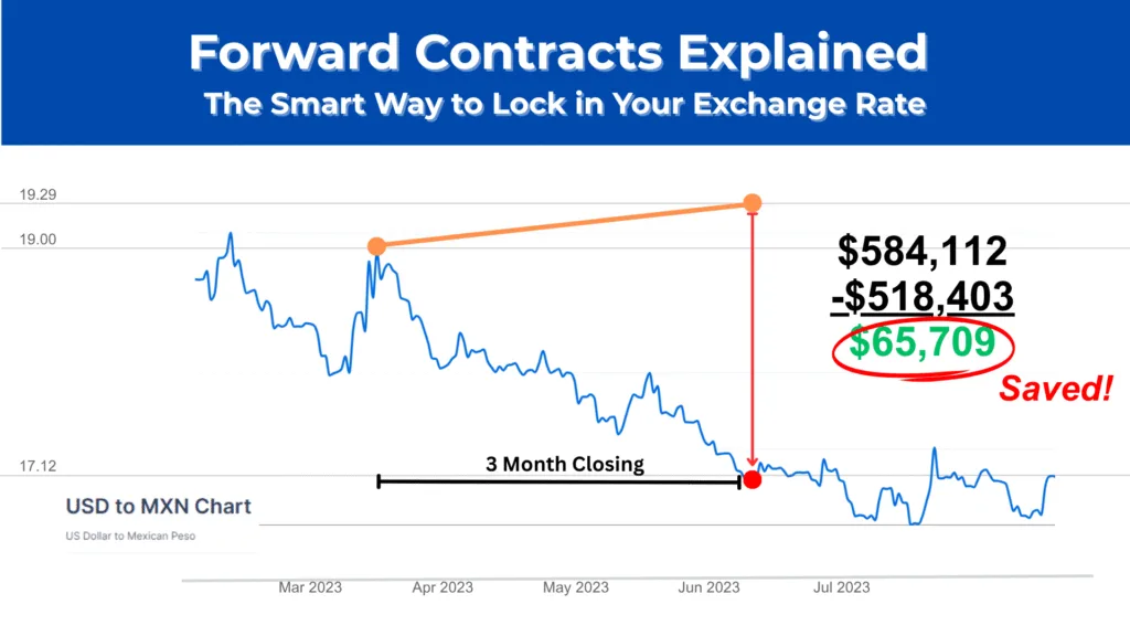 Forward Contracts Explained